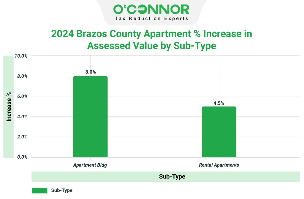 2024 Brazos county apartment % increase in assessed value by sub-type