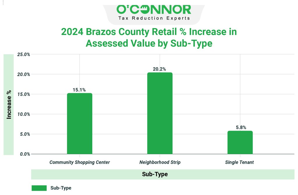2024 Brazos county retail % increase in assessed value by sub-type