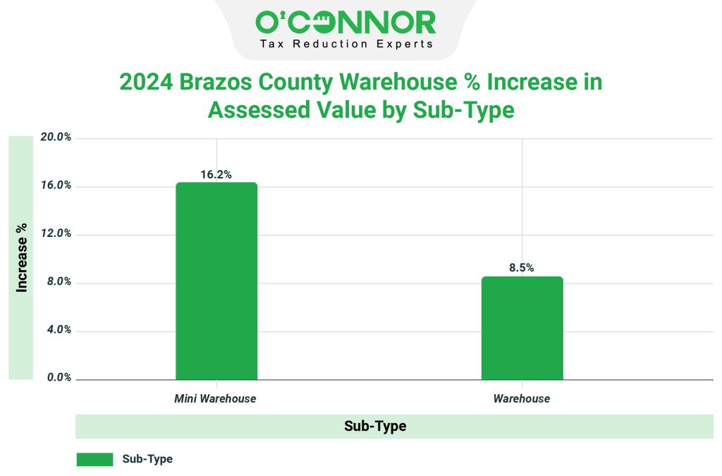 2024 Brazos county warehouse % increase in assessed value by sub-type
