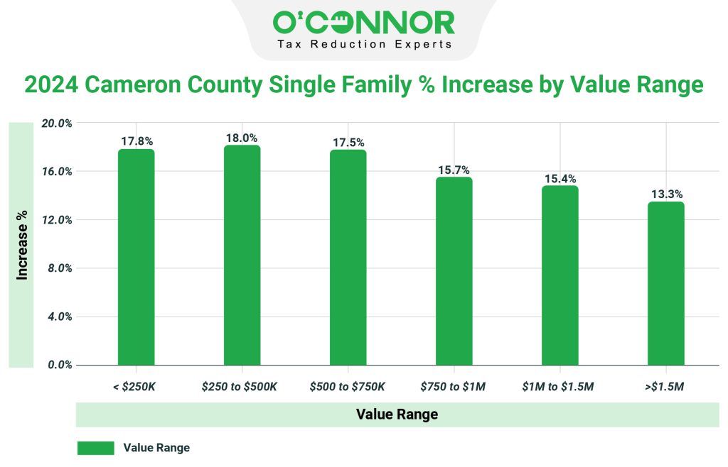 Cameron County Single Family 2024 % Increase by value range