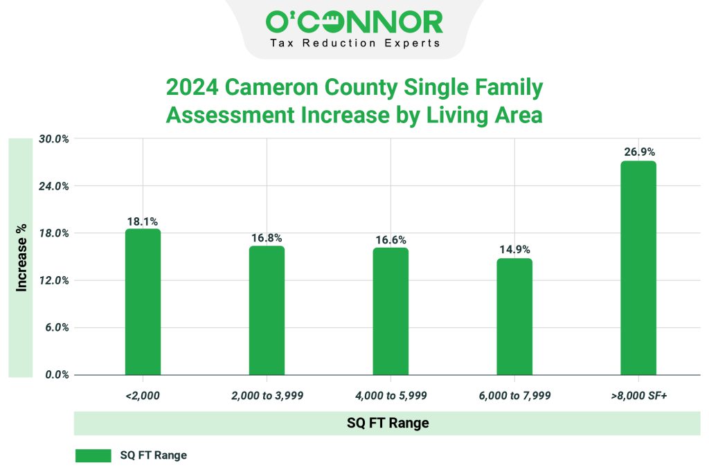 Cameron County Single Family % Increase by SQFT
