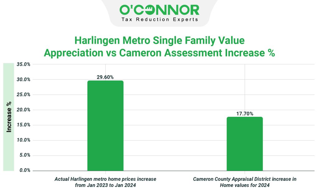 Harlingen Metro Home Price Appreciation Vs Cameron increase %