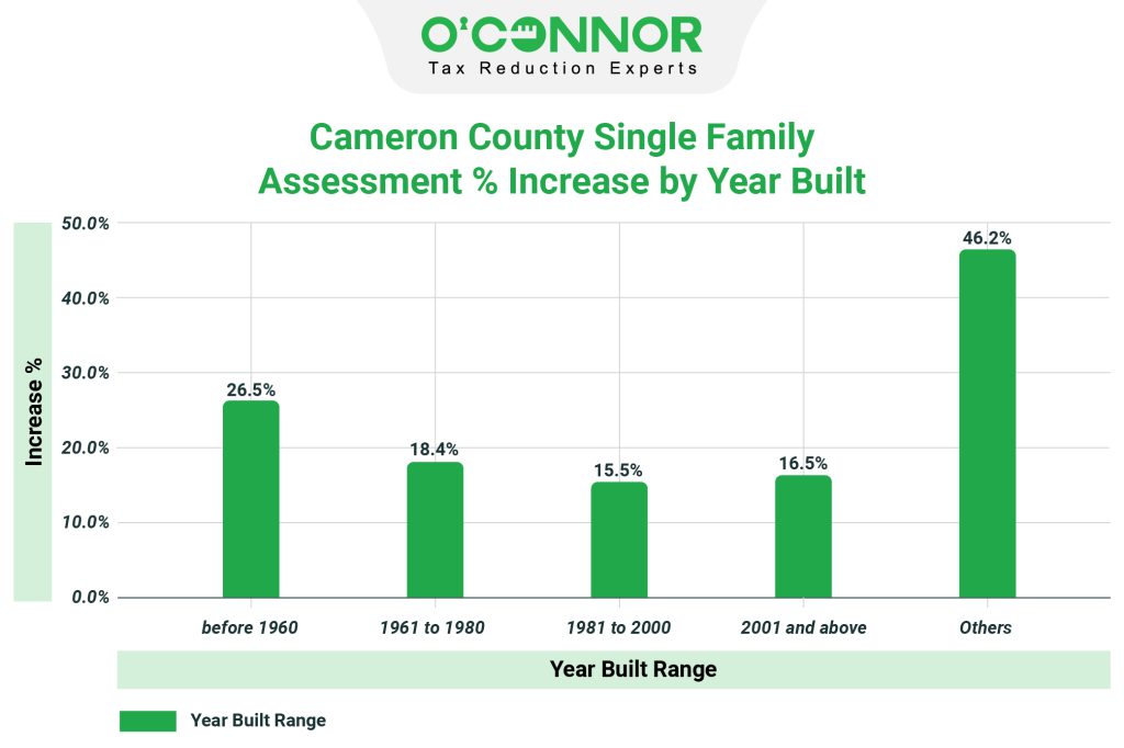 Cameron County Single Family Assessment % Increase by Year Built