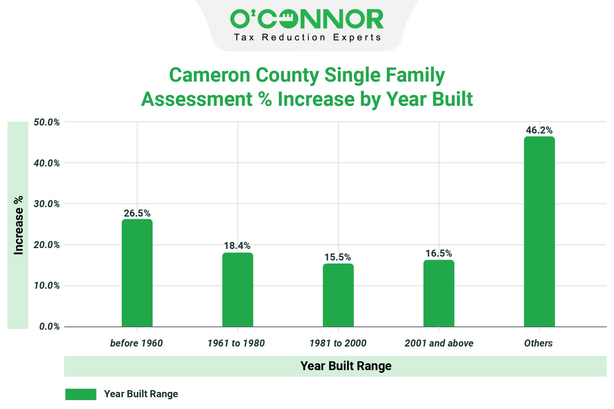 Cameron Appraisal District 2024 Reappraisal