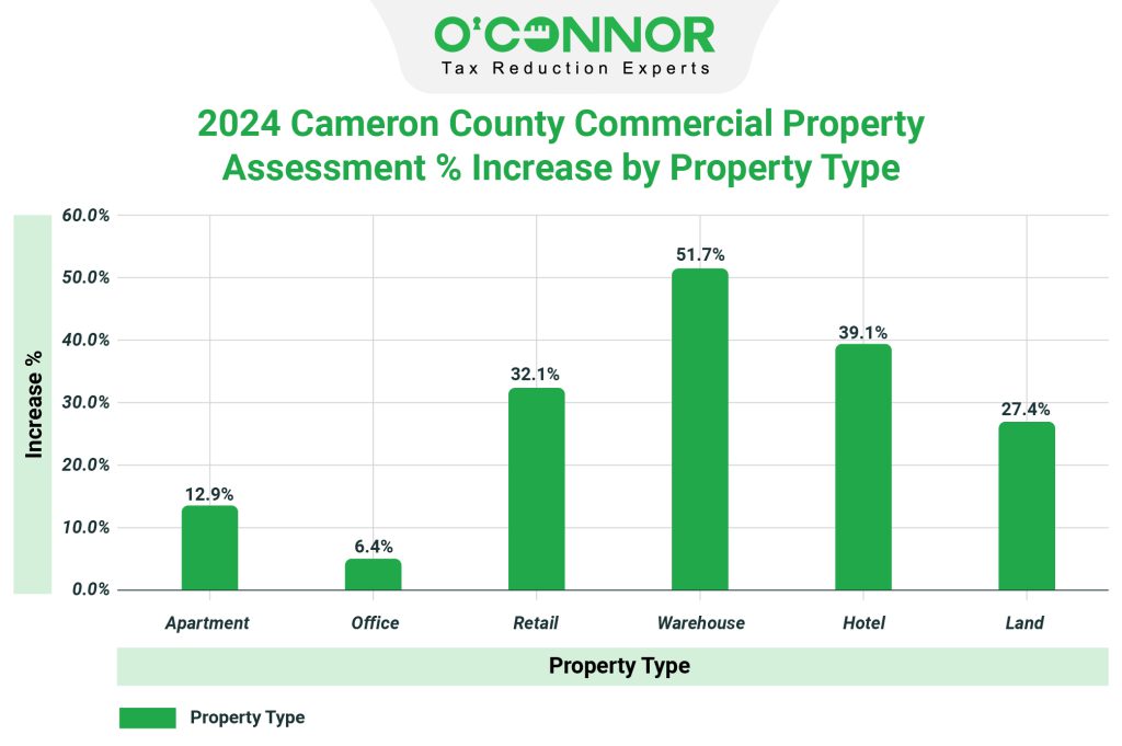 Cameron County Commercial Property 2024 Assessment % Increase by Property Type