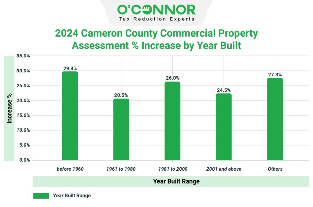 Cameron County Commercial Property 2024 Assessment % Increase by Year Built