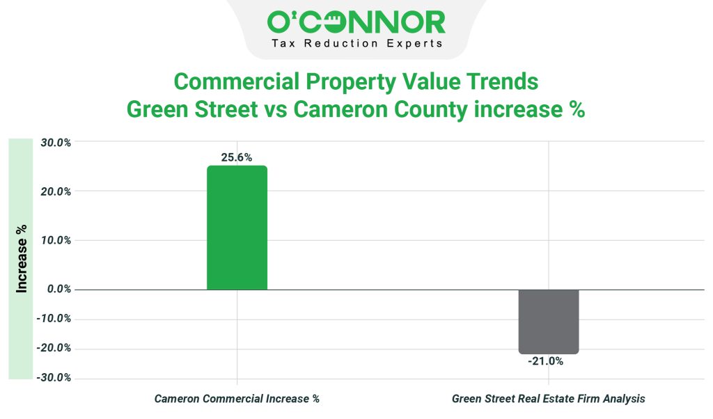 Commercial property value trends - WSJ article vs Cameron increase %