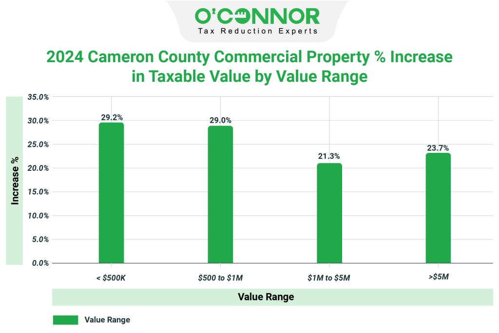 Cameron County Commercial Property 2024 % Increase in Taxable Value by Value Range