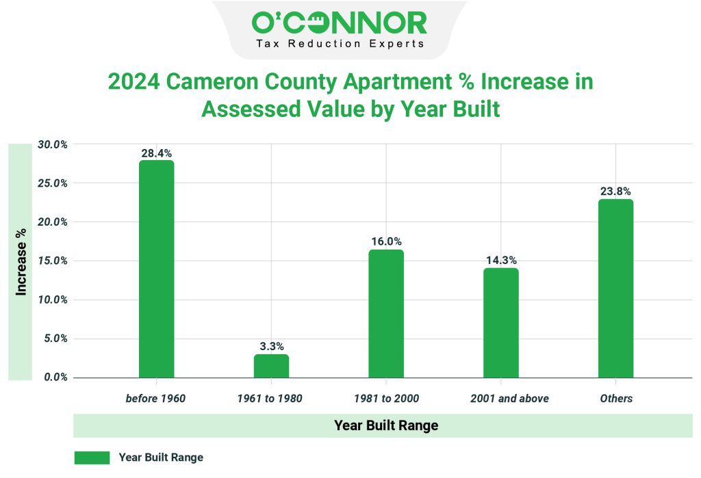 Cameron County 2024 Apartment % Increase in Assessed Value by Year Built