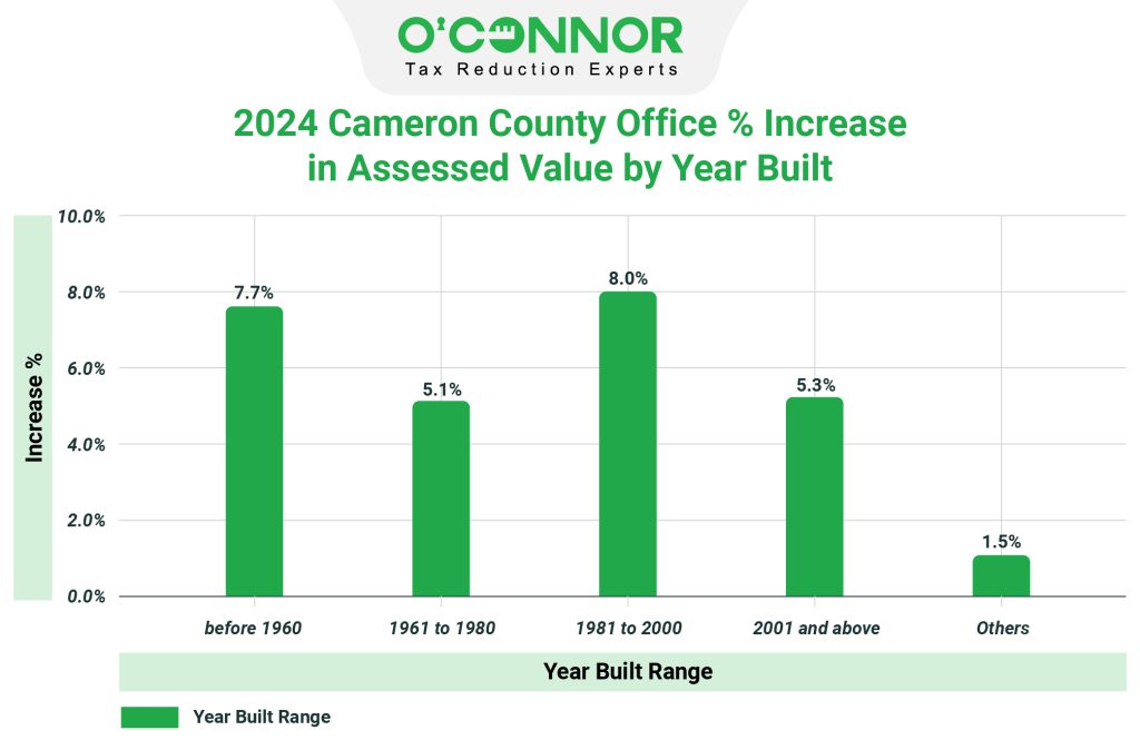Cameron County 2024 Office % Increase in Assessed Value by Year Built