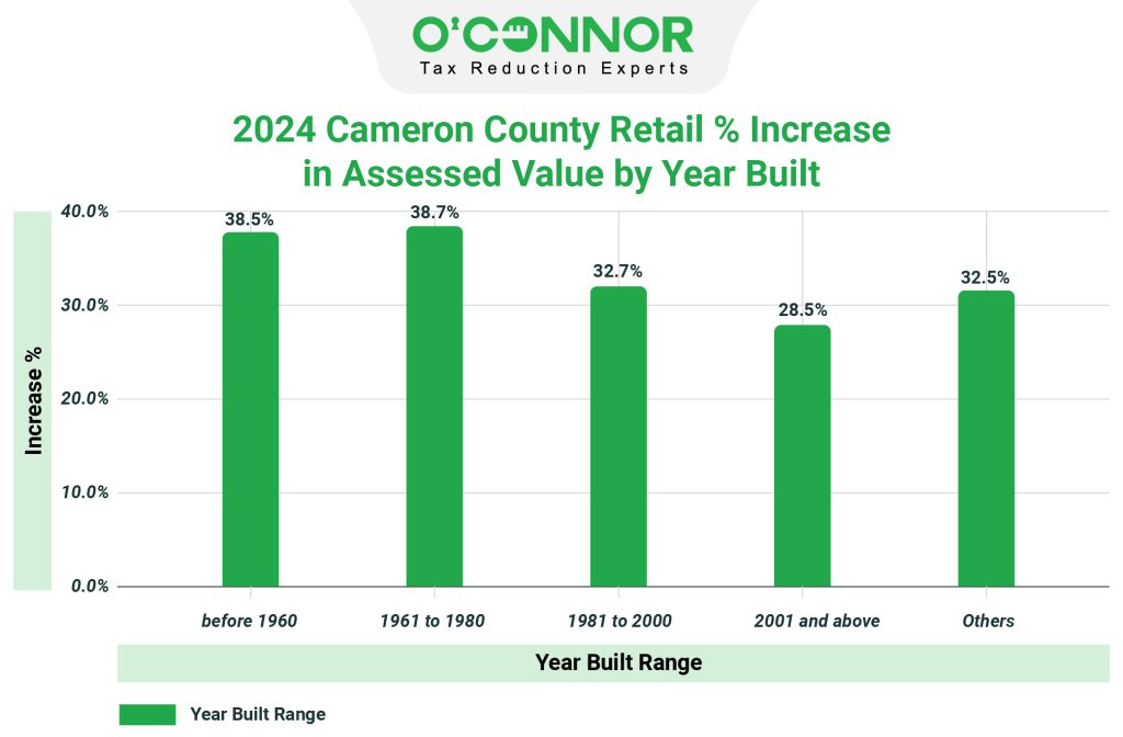 Cameron County 2024 Retail % Increase in Assessed Value by Year Built