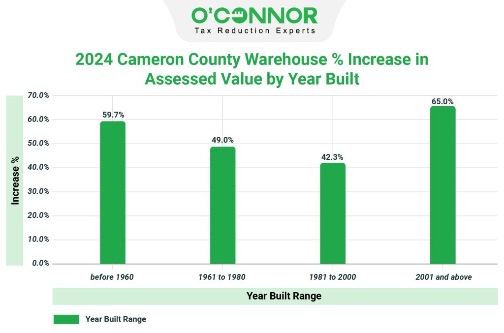 Cameron County 2024 Warehouse % Increase in Assessed Value by Year Built