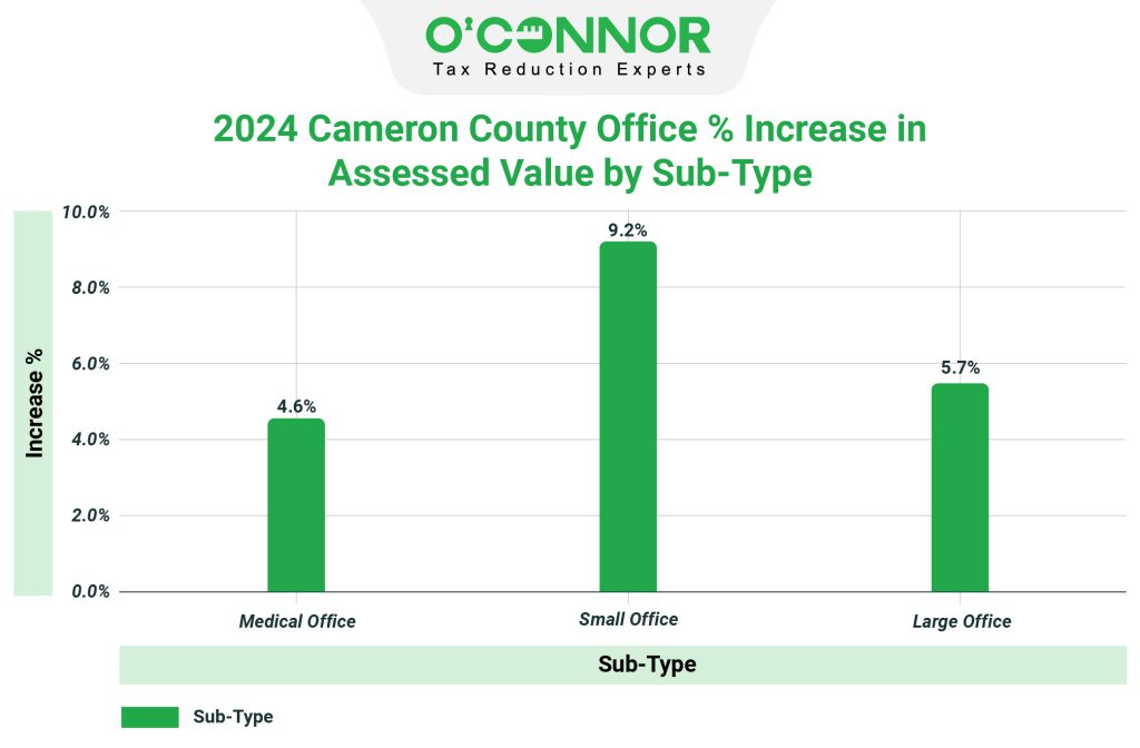 Cameron County 2024 Office % Increase in Assessed Value by Sub-Type