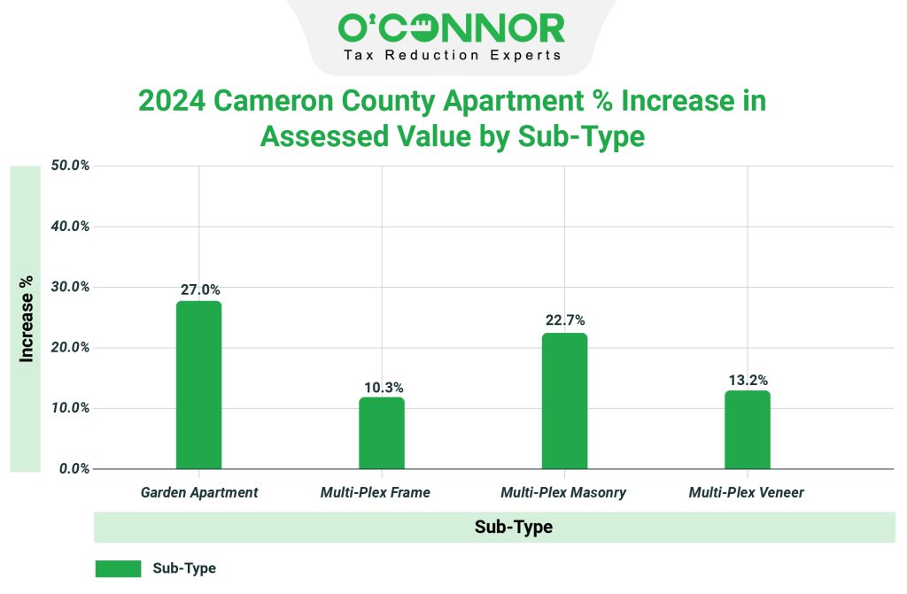 Cameron County 2024 Apartment % Increase in Assessed Value by Sub-Type