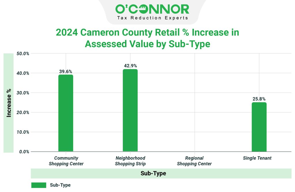 Cameron County 2024 Retail % Increase in Assessed Value by Sub-Type