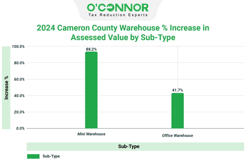 Cameron County 2024 Warehouse % Increase in Assessed Value by Sub-Type