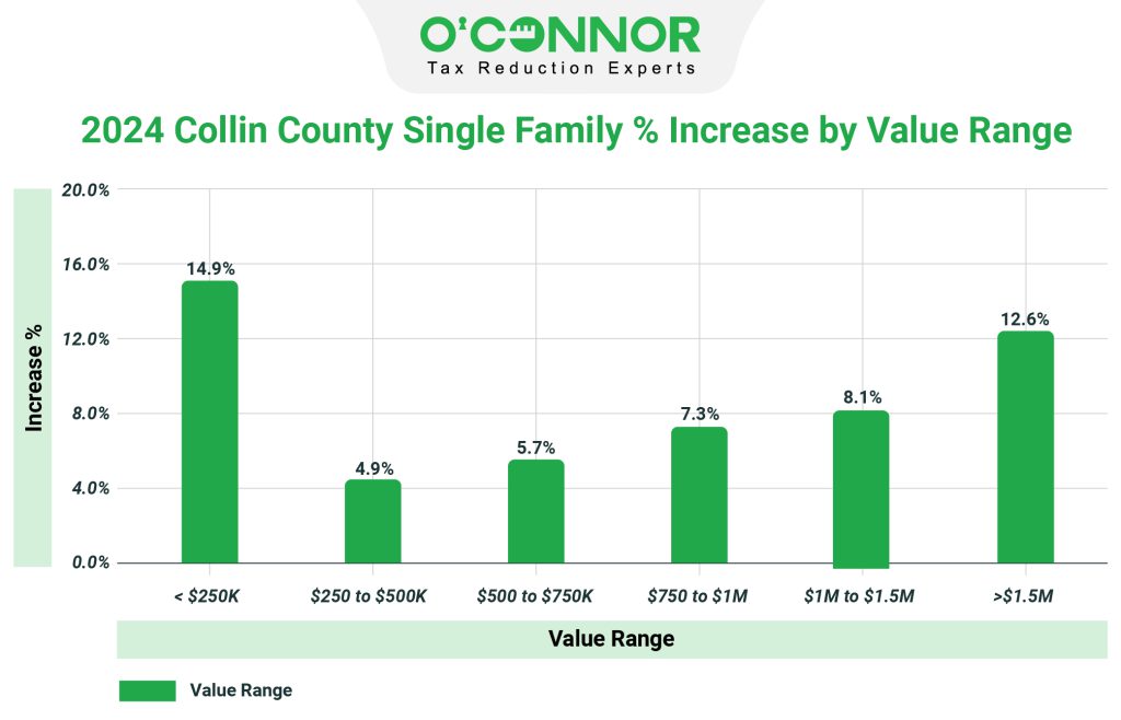 Collin County 2024 Appraised Value Property Tax Appeal