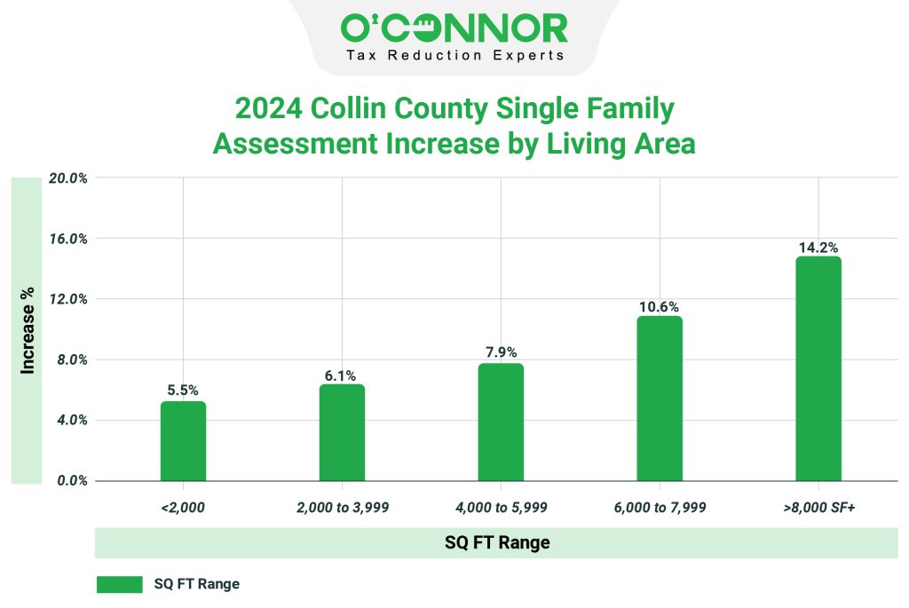 2024 Collin county single family