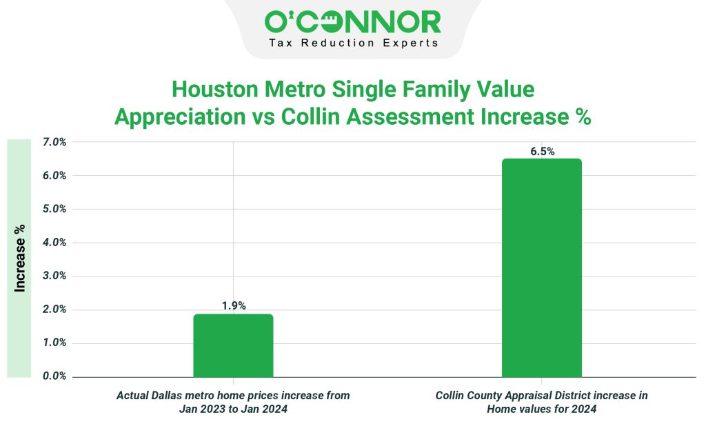 Houston metro single family value appreciation vs Collin