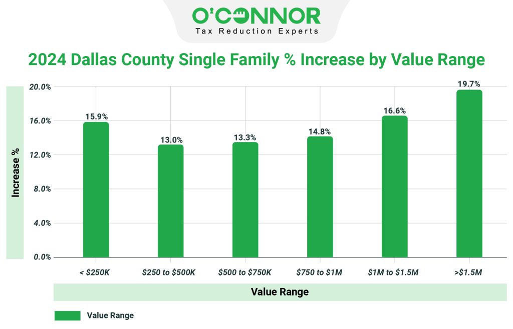 2024 Dallas county single family % increase by value range