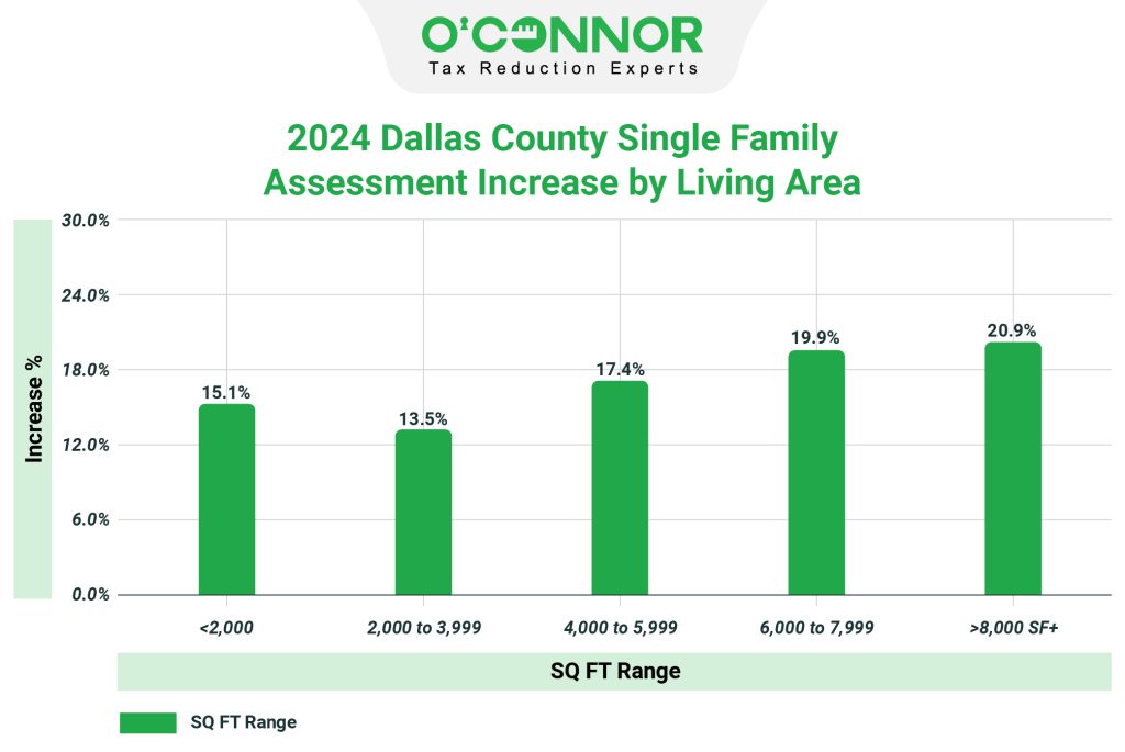 2024 Dallas county single family assessment increased by living area