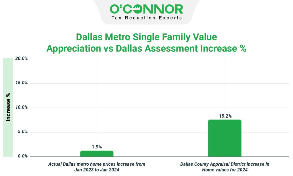 Dallas metro single family value appreciation vs Dallas Assessment Increase %