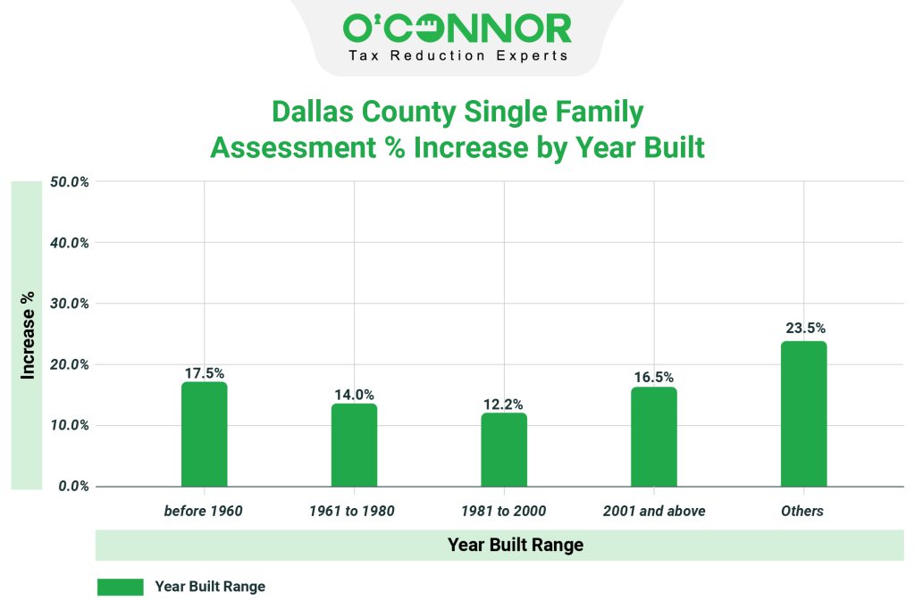 Dallas county single family assessment % increase by year built