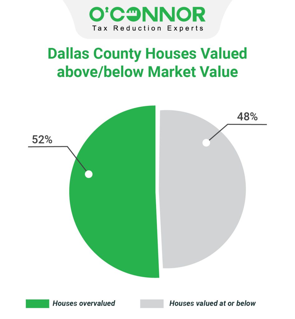 Dallas county houses valued above/below market value