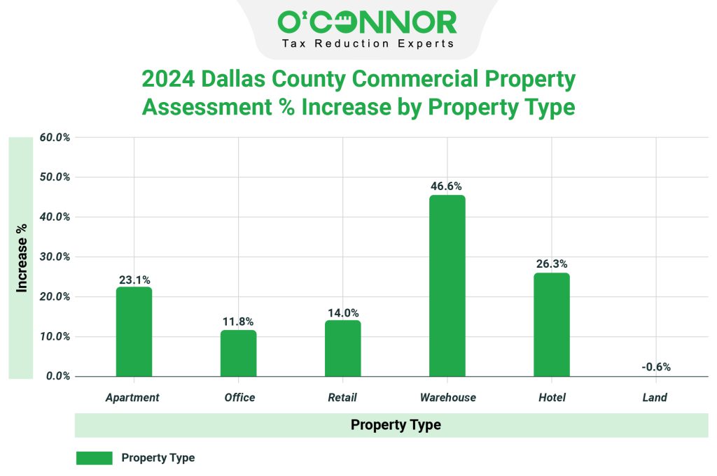2024 Dallas county commercial property assessment % increase by property type