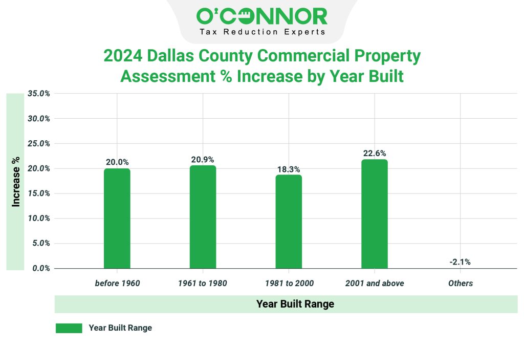 2024 Dallas county commercial property assessment % increase by year built