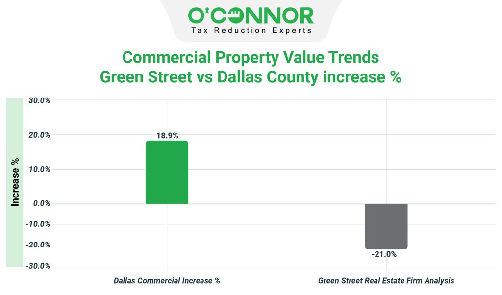 Commercial property value trends green street vs Dallas county increase