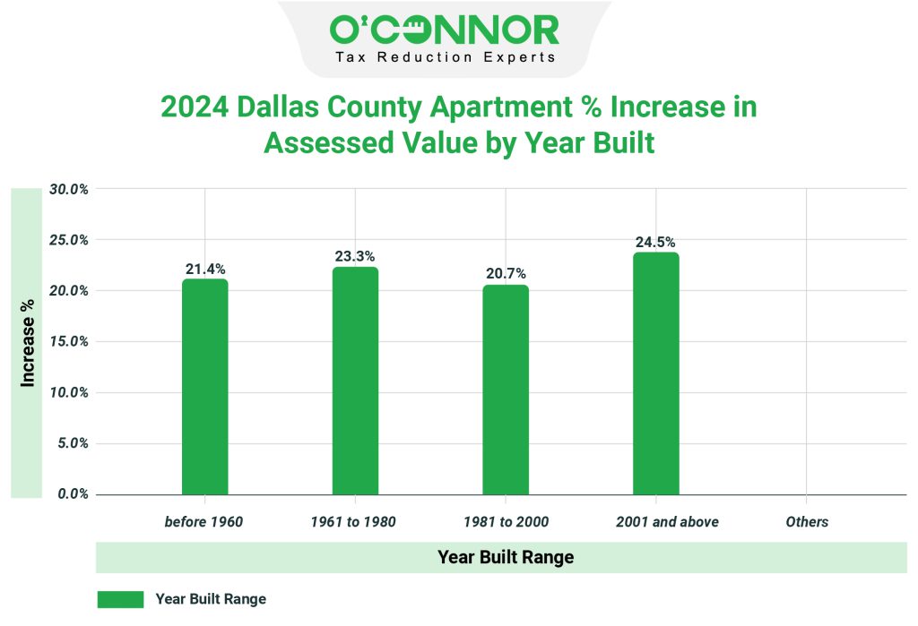 2024 Dallas county apartment % increase in assessed value by year built