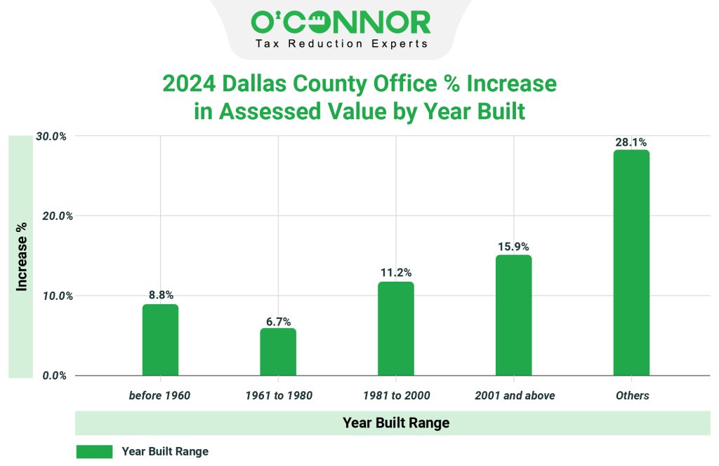 2024 Dallas county office % increase in Assessed value by year built