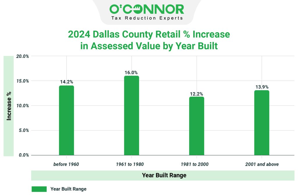 2024 Dallas county retail % increase in assessed value by year built
