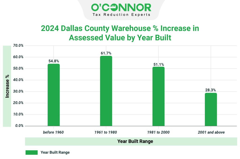 2024 Dallas county Warehouse % increase in assessed value by year built