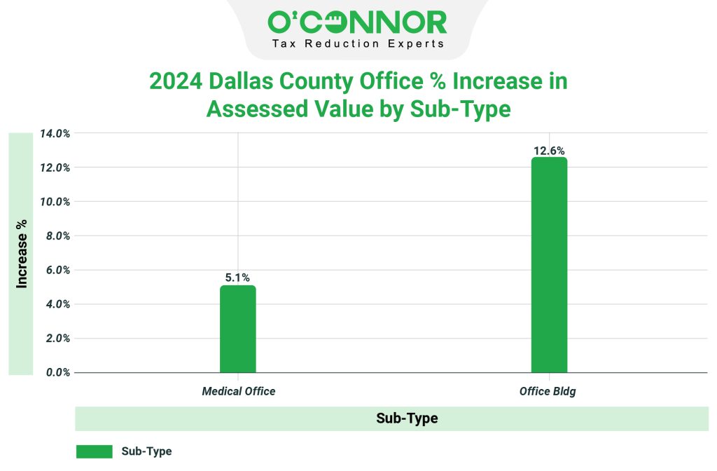 2024 Dallas county Office % increase in assessed value by sub-type
