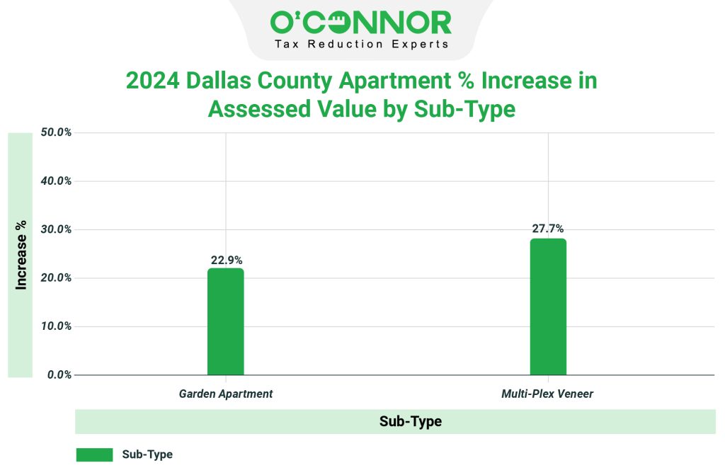 2024 Dallas county apartment % increase in assessed value by sub-type