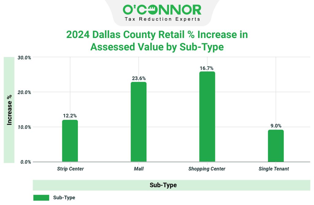 2024 Dallas county Retail % increase in assessed value by sub-type