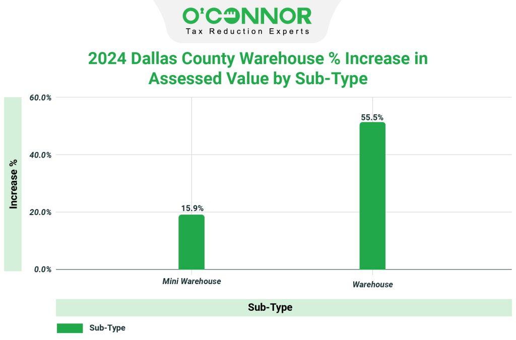 2024 Dallas county warehouse % increase in assessed value by sub-type