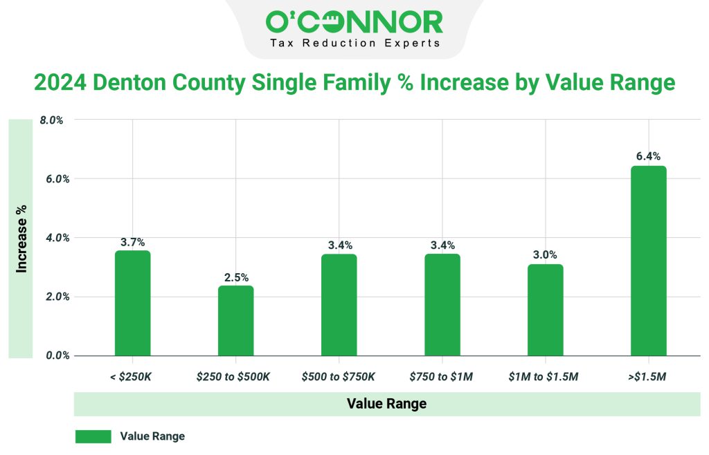 Denton County Single Family 2024 % Increase by value range
