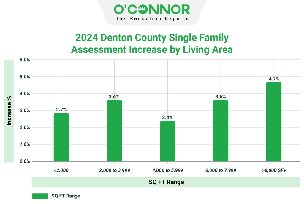 Denton County Single Family % Increase by SQFT