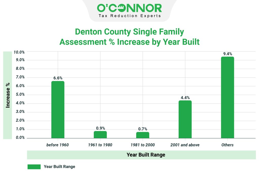 Denton County Single Family Assessment % Increase by Year Built
