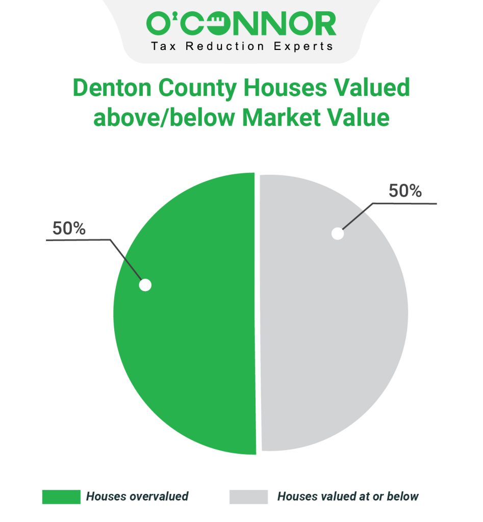 Denton County - Houses Valued above/below Market Value based on Jan 2024 Sales