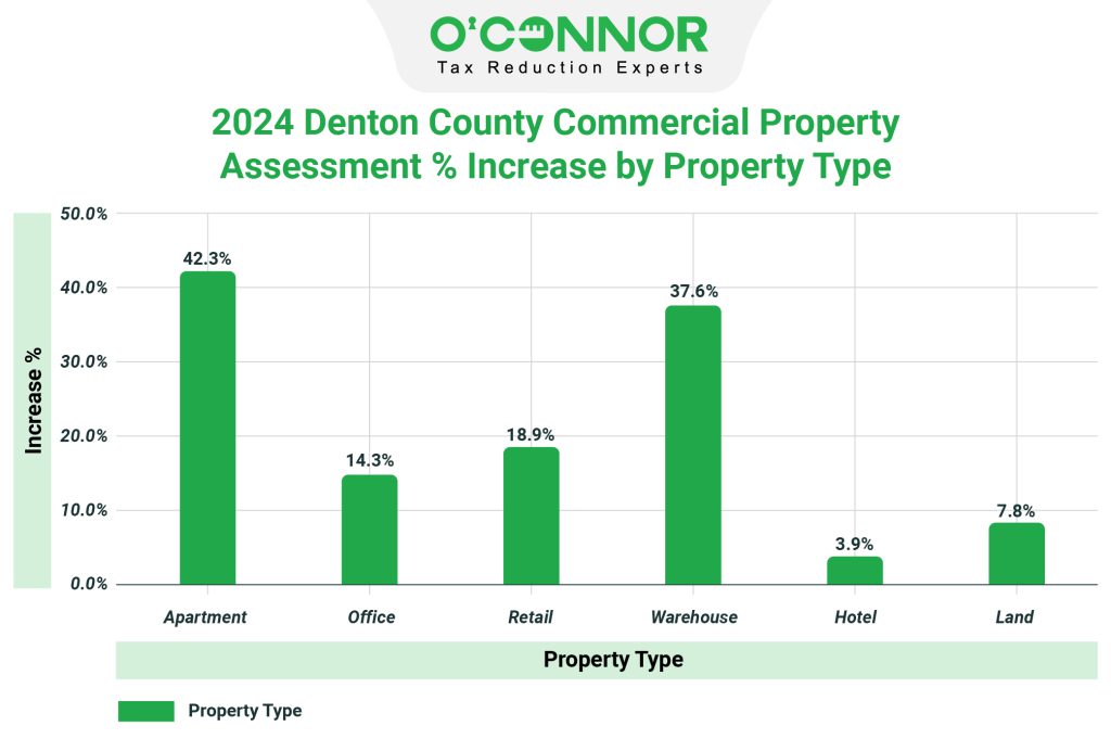 Denton County Commercial Property 2024 Assessment % Increase by Property Type