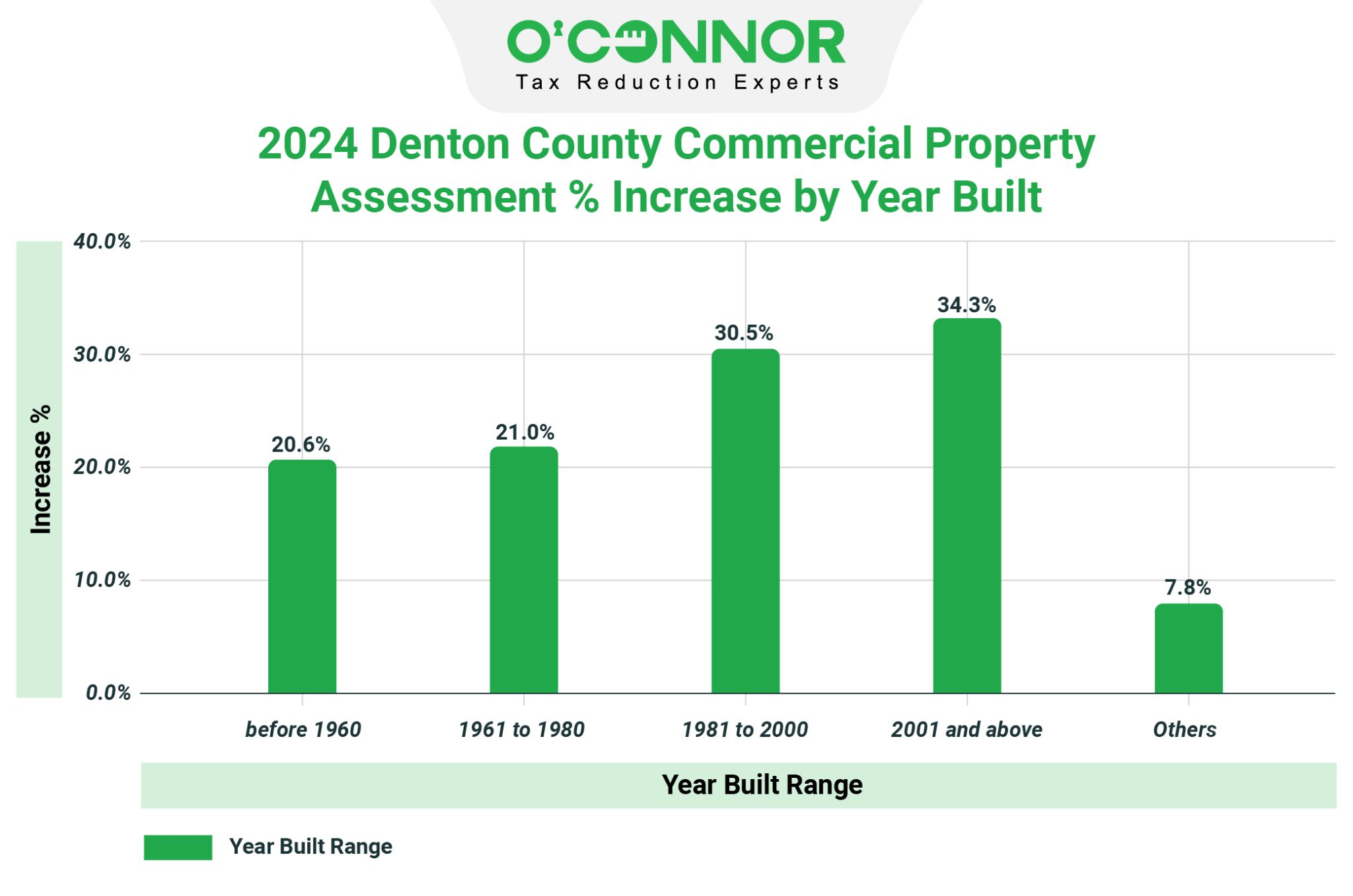 Denton Central Appraisal District 2024 Tax Assessment O'Connor
