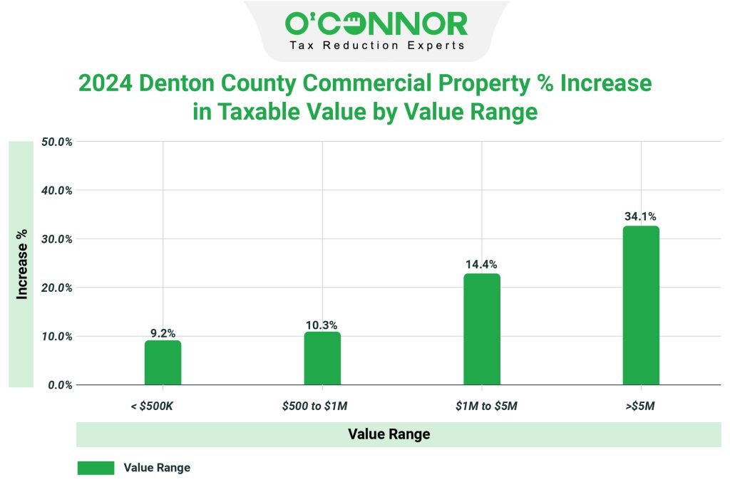 Denton County Commercial Property 2024 % Increase in Taxable Value by Value Range