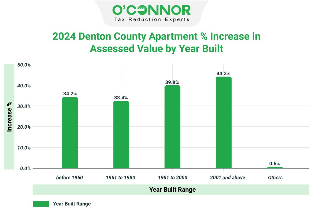 Denton County 2024 Apartment % Increase in Assessed Value by Year Built