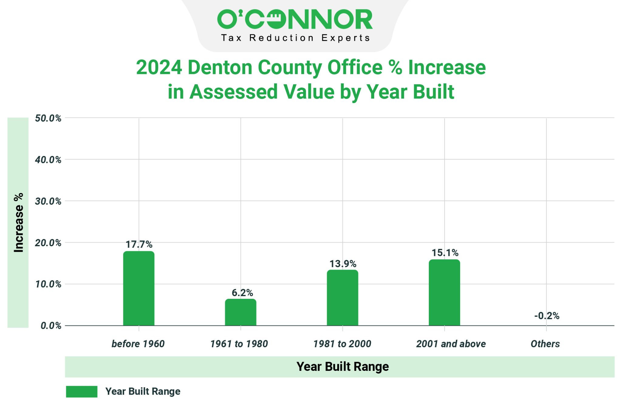 Denton Central Appraisal District 2024 Tax Assessment O'Connor