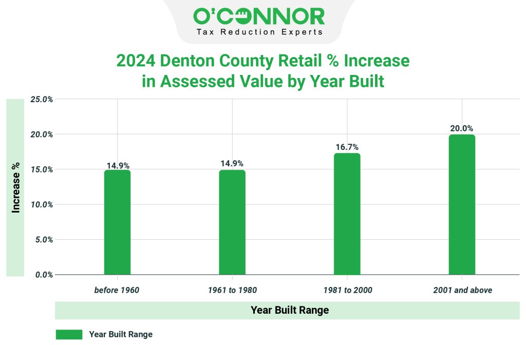 Denton County 2024 Retail % Increase in Assessed Value by Year Built