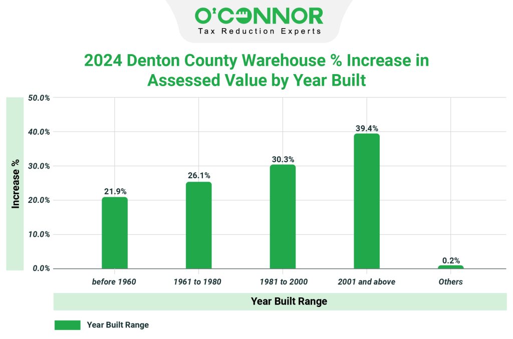 Denton County 2024 Warehouse % Increase in Assessed Value by Year Built